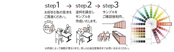 �R�[�f�B�l�[�g�菇