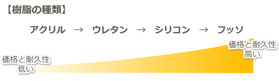 �����̎�ށ@�A�N����&rarr;�E���^��&rarr;�V���R��&rarr;�t�b�\