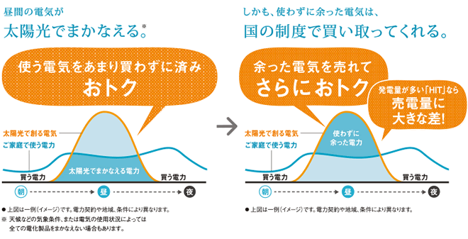 ���Ԃ̓d�C�����z���ł܂��Ȃ���B�������g�킸�ɗ]�����d�C�́A���̐��x�Ŕ�������Ă����B