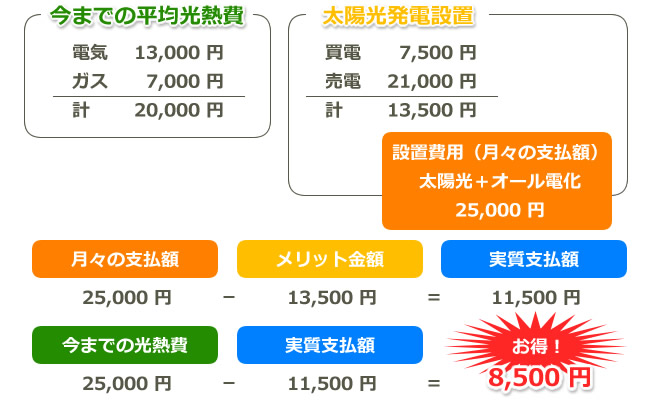 今までの光熱費と太陽光発電設置